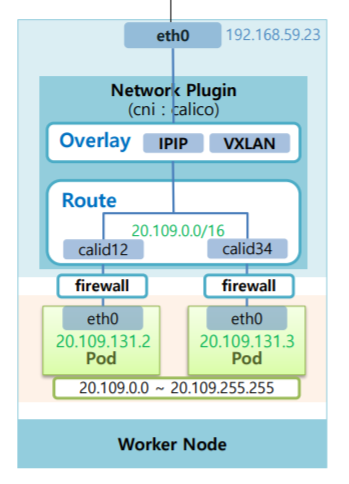 Kubernetes - Networking