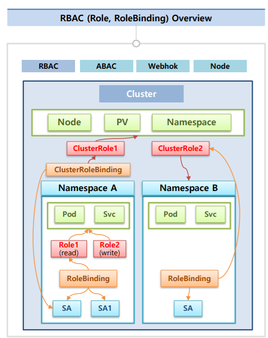 kubernetes-authorization-rbac-role-rolebinding