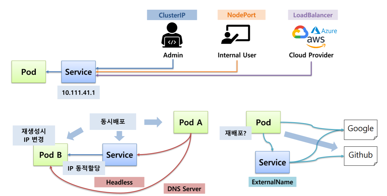 Kubernetes - Service - Headless, Endpoint, ExternalName