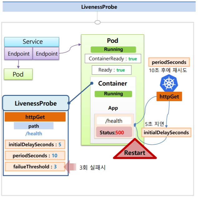 Kubernetes - Pod - ReadinessProbe, LivenessProbe