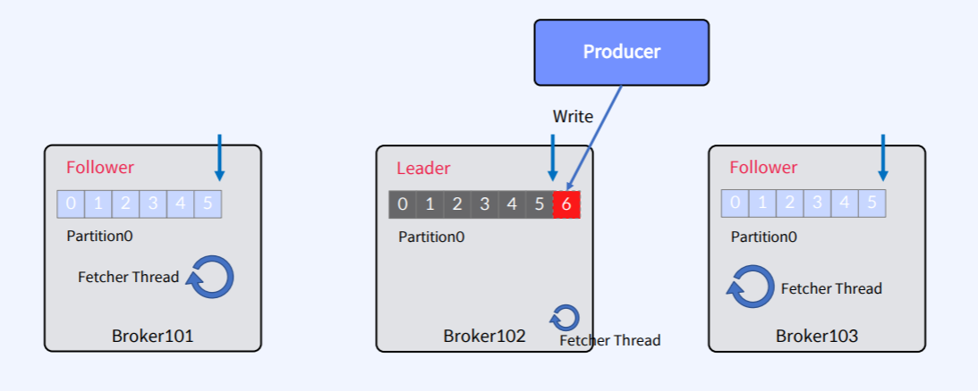 Apache Kafka - In-Sync-Replicas