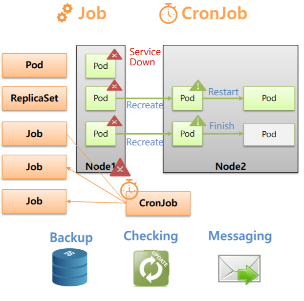 kubernetes-daemonset-job-cronjob