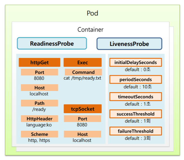 Kubernetes - Pod - ReadinessProbe, LivenessProbe