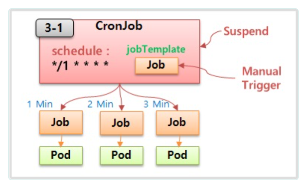 Kubernetes - DaemonSet, Job, CronJob