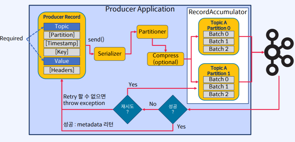 apache-kafka-producer