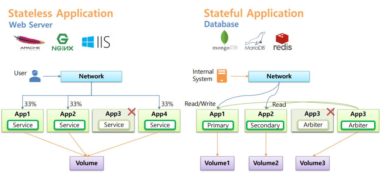 Kubernetes - StatefulSet