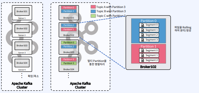 Apache Kafka - Topic, Partition, Segment