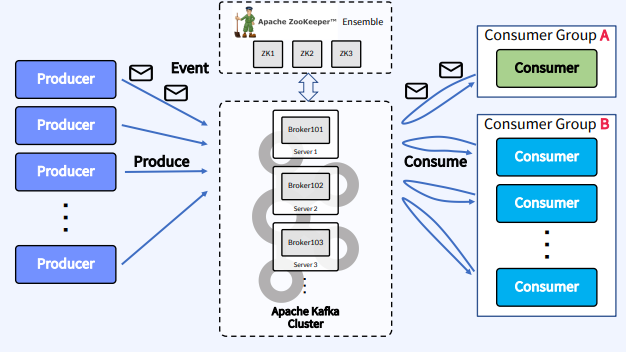 apache-kafka-broker-zookeeper