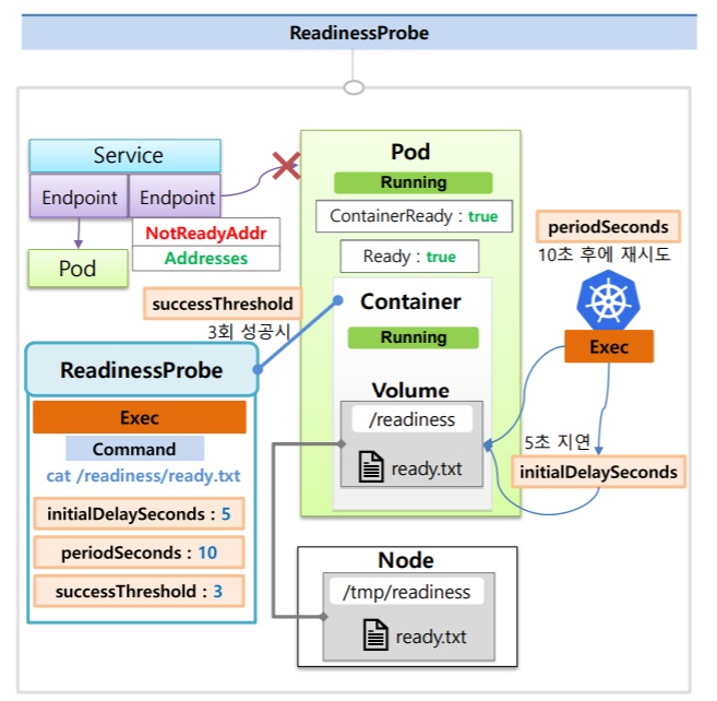Kubernetes - Pod - ReadinessProbe, LivenessProbe