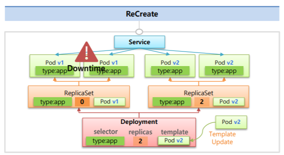 Kubernetes - Deployment