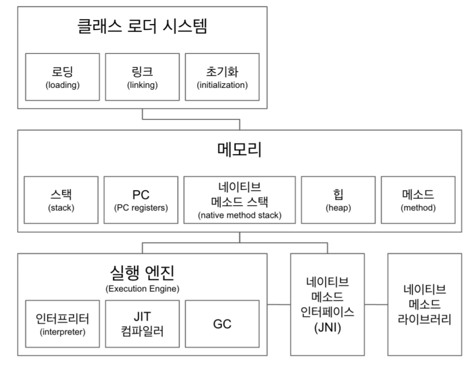 JVM - 구조