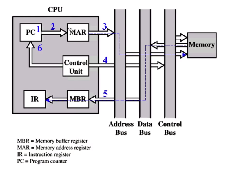 [컴퓨터 구조] Control Unit