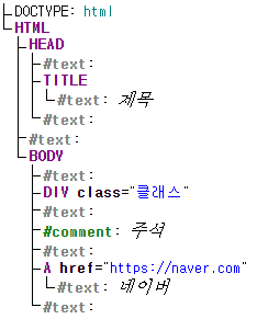 [Front End] BOM(Browser Object Mode)과 DOM(Document Object Model)