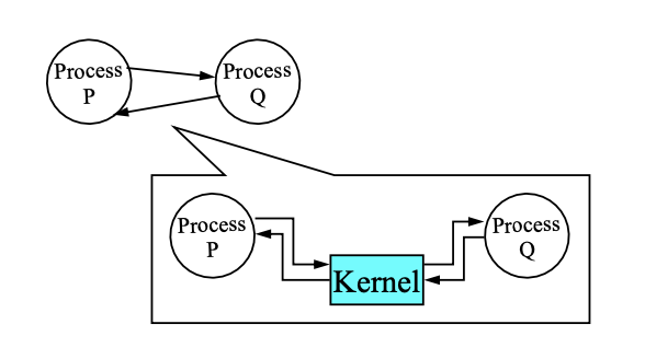 Ipc Vs Rpc OS : IPC(Inter Process Communication)