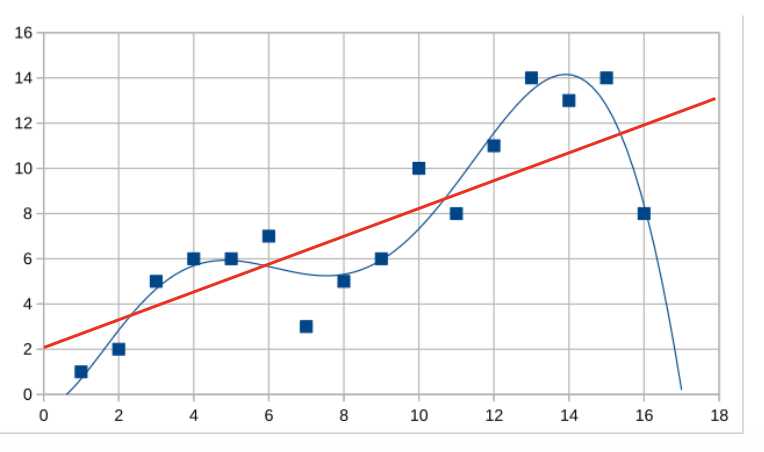 Functional Vs Matrix Linear Regression