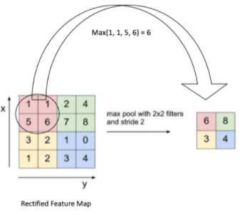 CNN(Convolution Neural Network) 정리