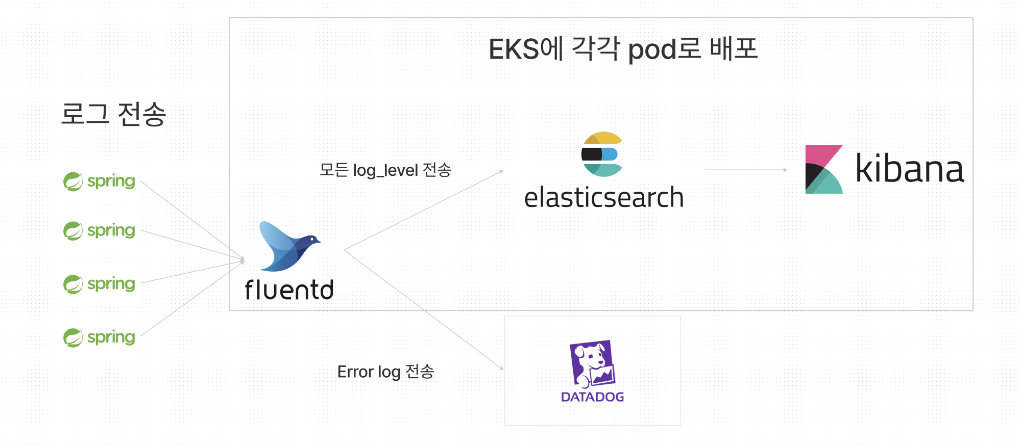 Spring boot logback on sale elasticsearch