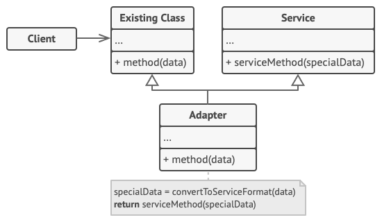 Adapter Pattern