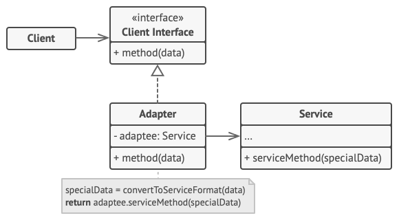 Adapter Pattern