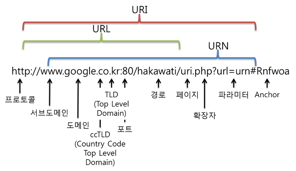 Api Uru REST API