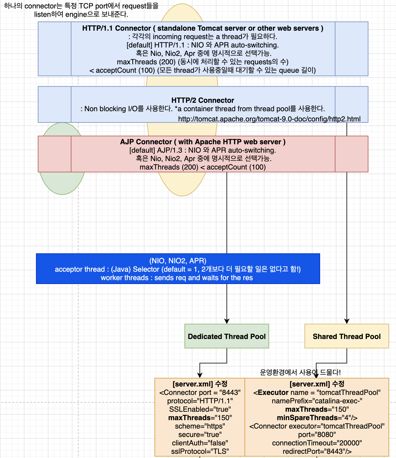 Tomcat - (2) 구조