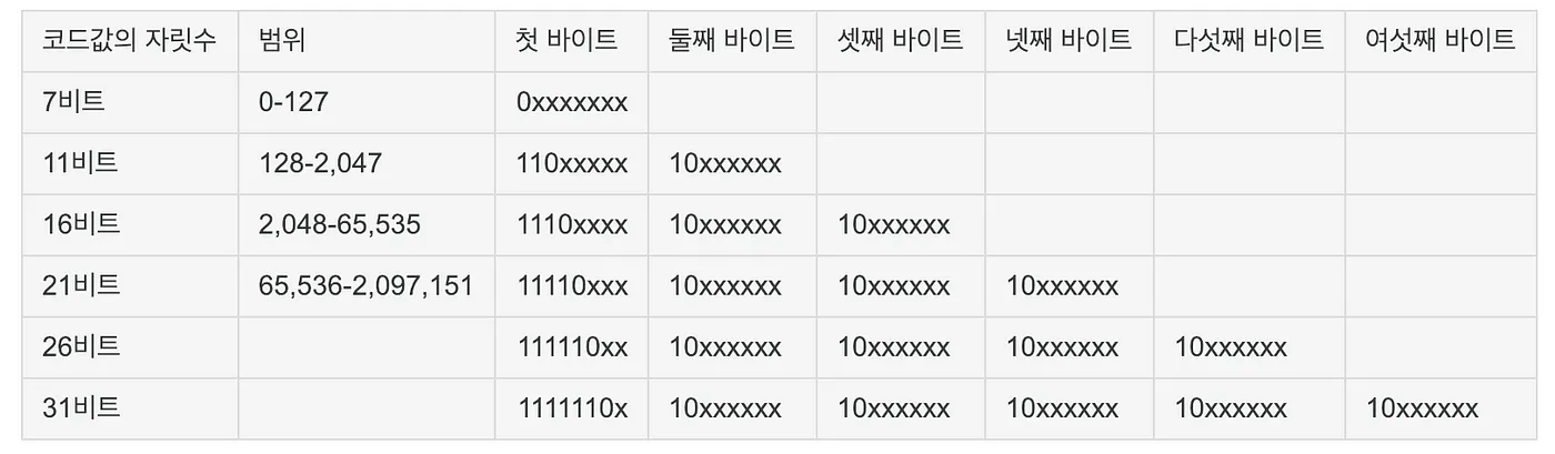 UTF-8 코드표