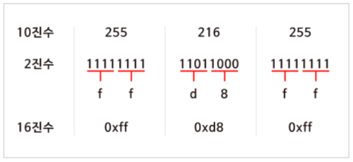 2진수를 16진수로 변환