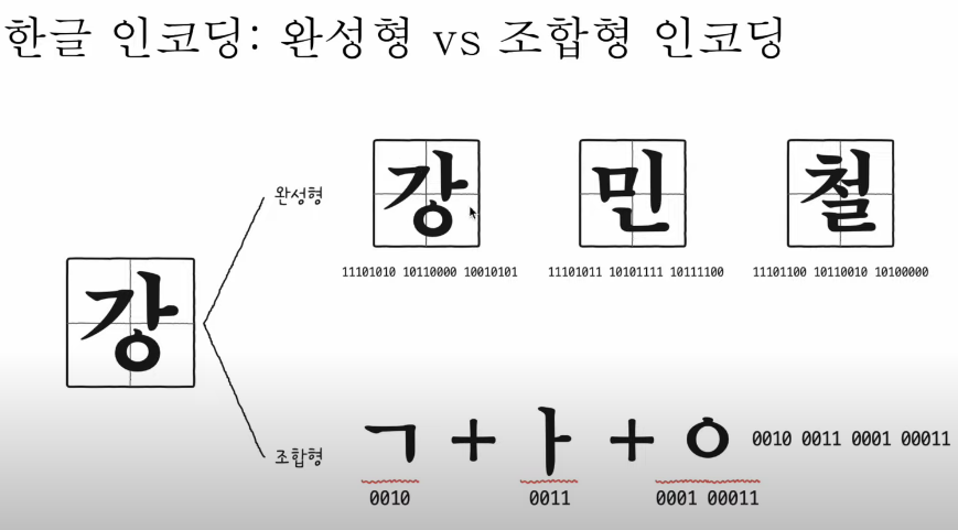 완성형 한글 인코딩과 조합형 한글 인코딩