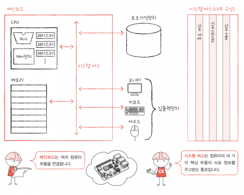 메인보드와 시스템버스