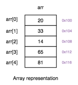 Array Vs Linked List