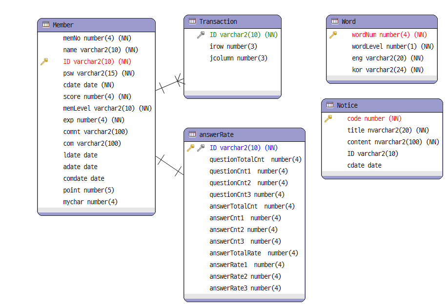 Java와 SQL을 이용한 미니프로젝트