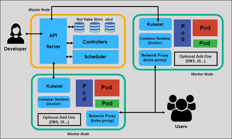  Kubernetes 