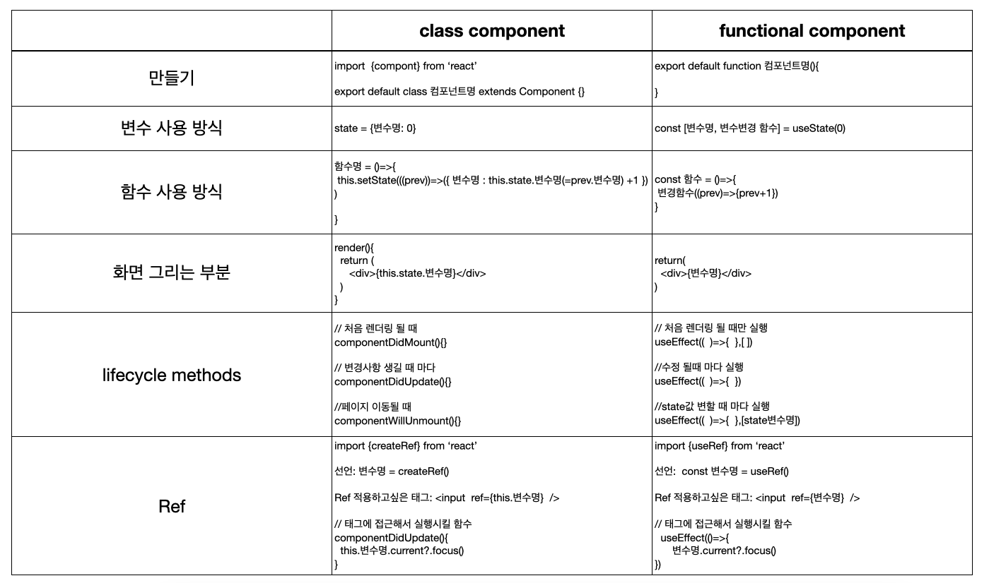week 4 Class Component vs Functional Component