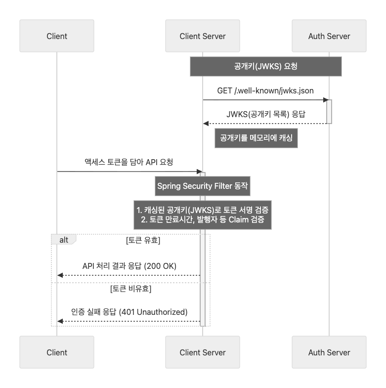 Spring Authorization Server를 활용한 인증 서버 구축 (인증서버 연동하기)