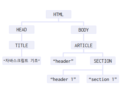 노드 트리