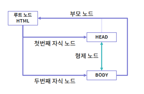 노드 간의 관계