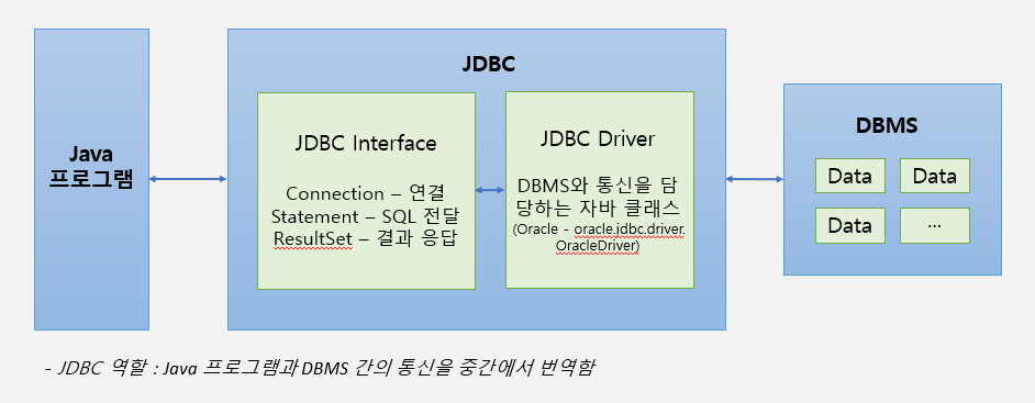 JDBC(Java DataBase Connectivity)?