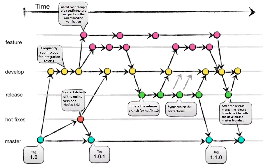 Git Flow와 Github Flow