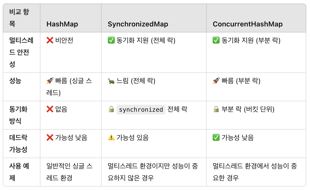 [TIL] ConcurrentHashMap