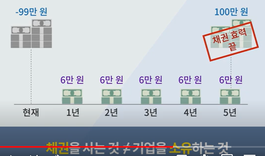 주식과 채권 이해하기