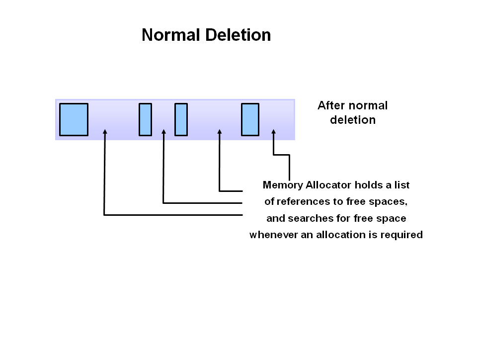 삭제 (Normal Deletion)