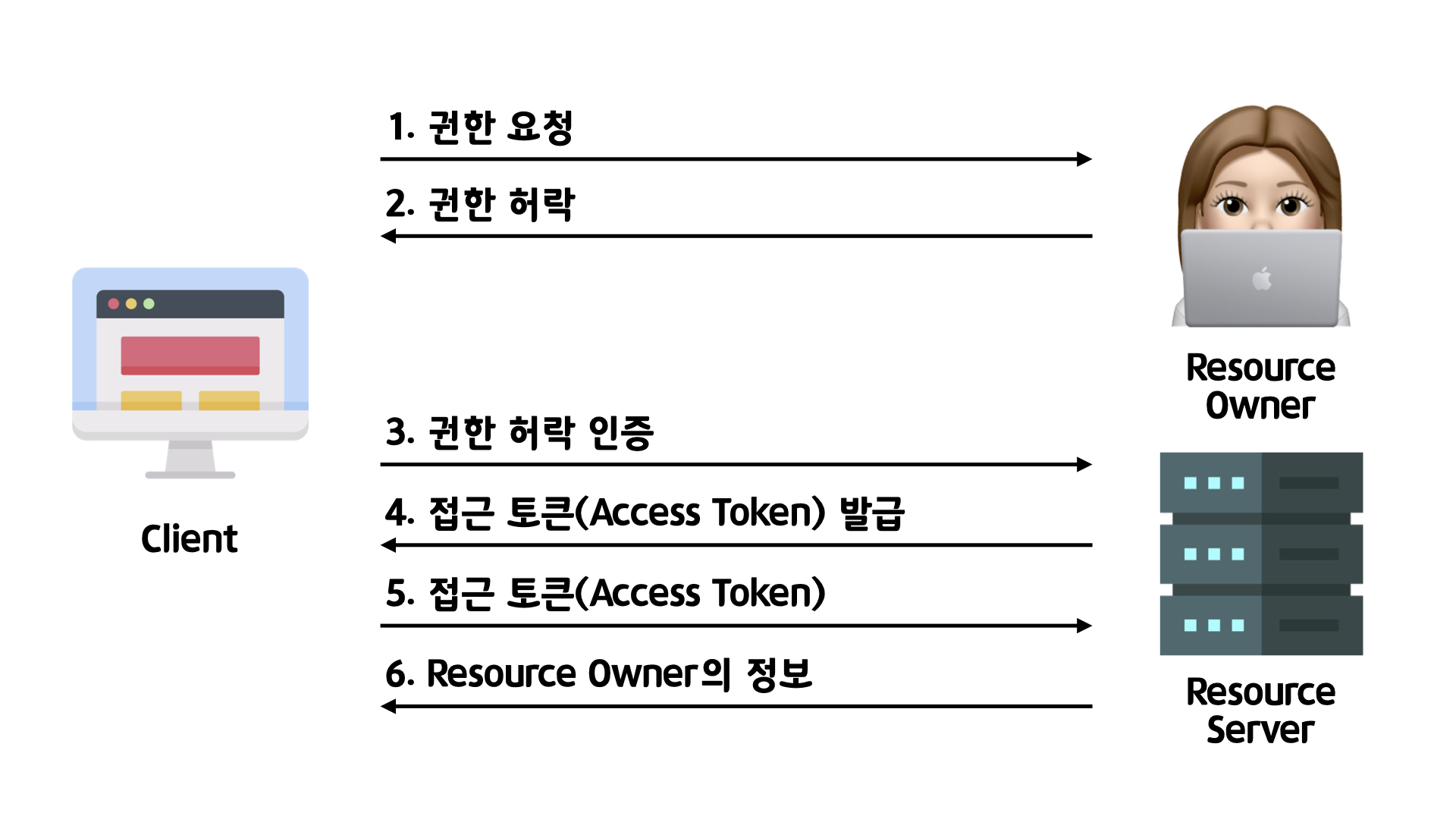 OAuth 동작 방법