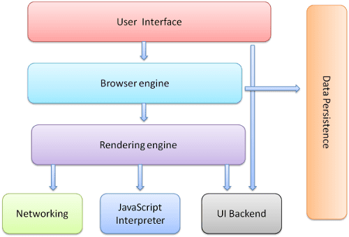 Browsers
