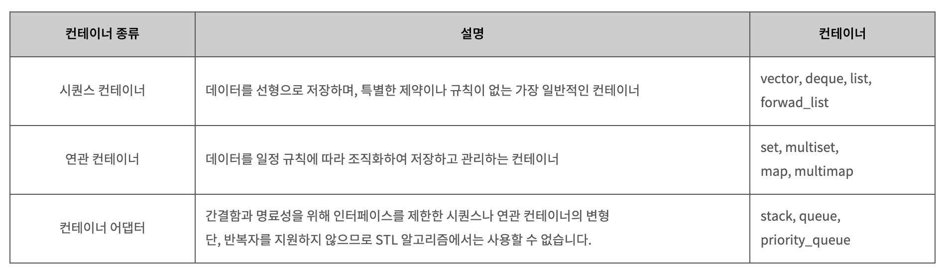 Container(Vector), Iterator C++