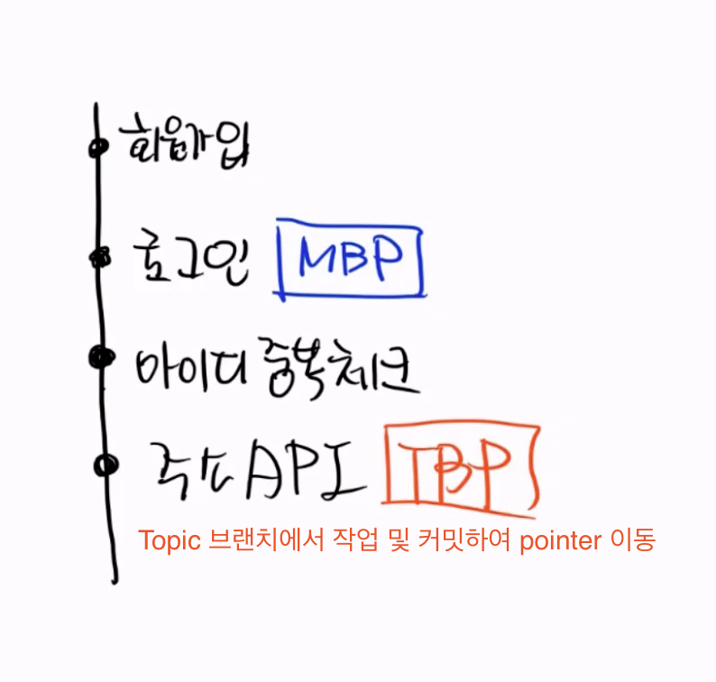 [Git] Merge와 Conflict 해결 방법 : F/F Merge, 3 Way Merge, Rebase Merge