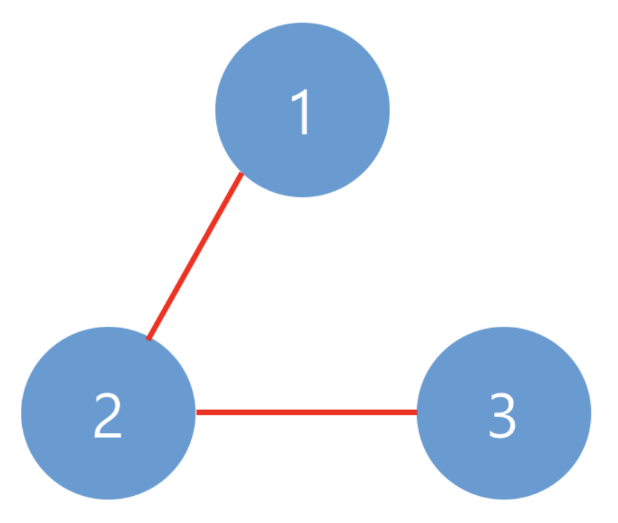 [Python] 프로그래머스 Lv.3 네트워크