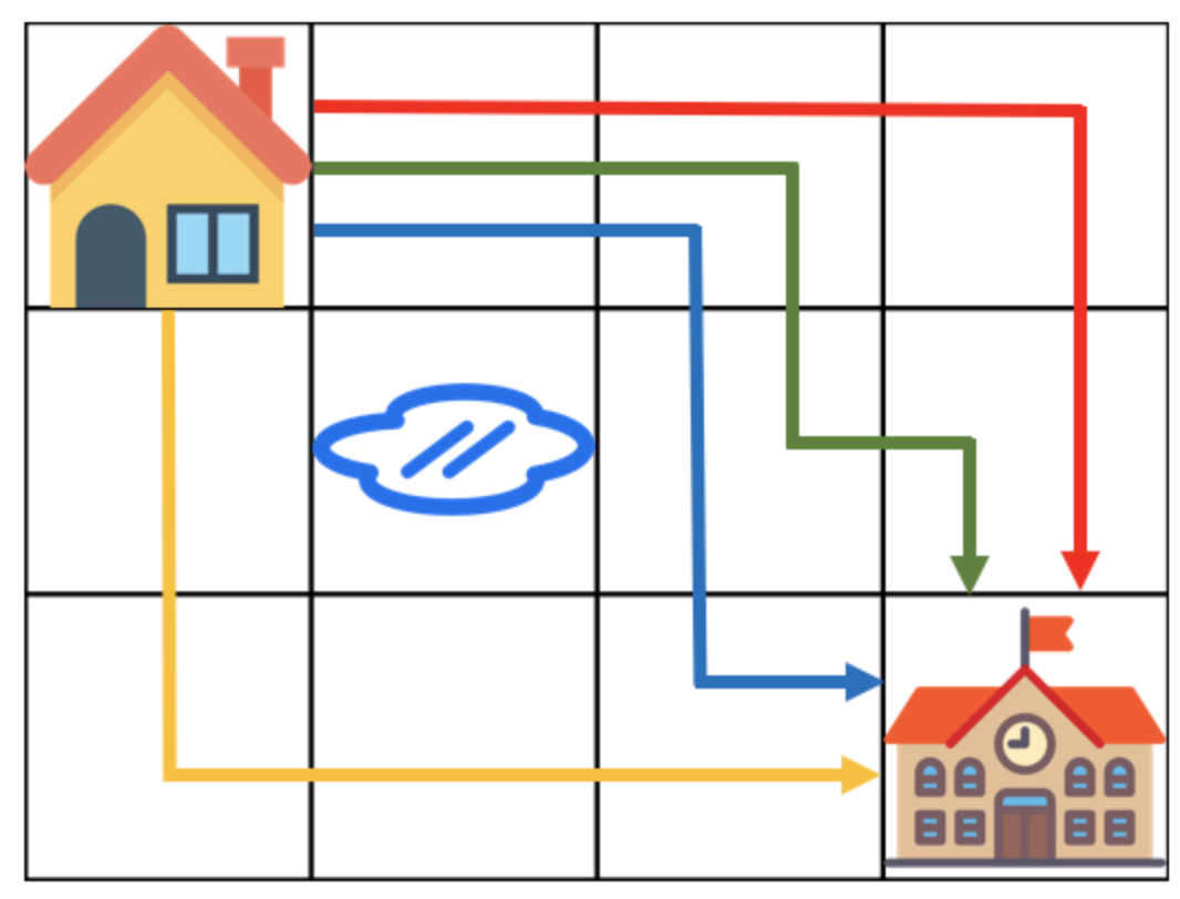 [Python] 프로그래머스 Lv.3 등굣길