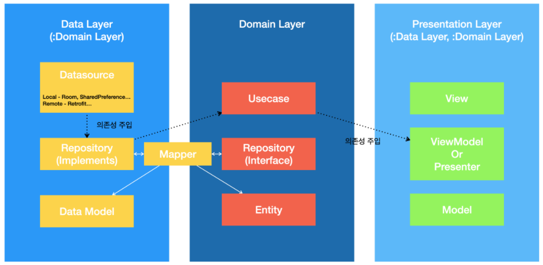 Android Clean Architecture