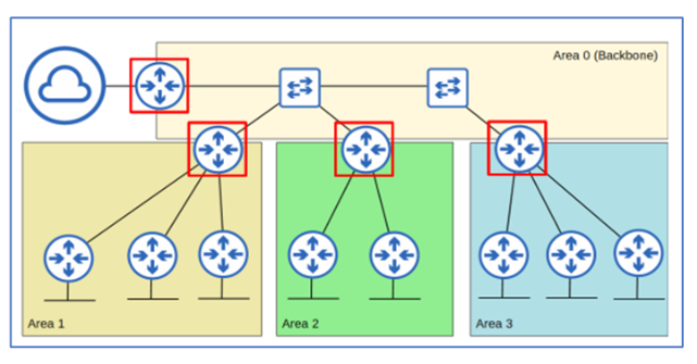 OSPF 개념