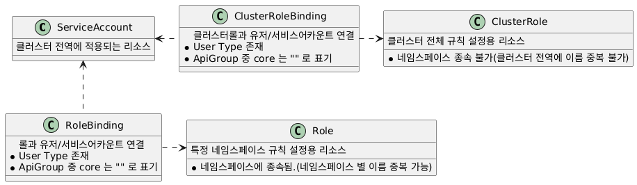 k8s 리소스 UML